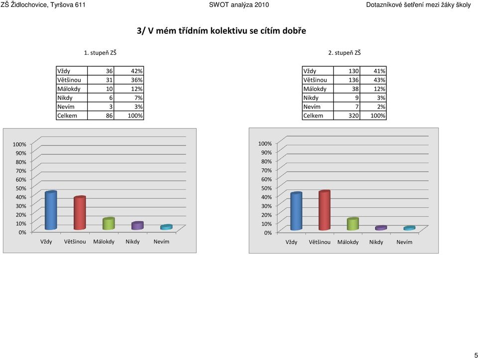 10 12% Málokdy 38 12% Nikdy 6 7% Nikdy 9 3% Nevím 3 3%