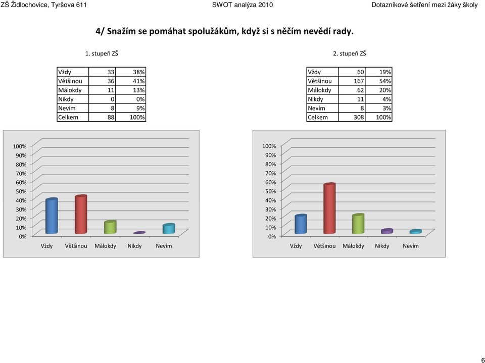 54% Málokdy 11 13% Málokdy 62 2 Nikdy 0 Nikdy 11 4% Nevím