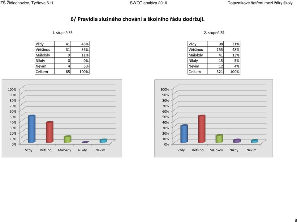 Málokdy 9 11% Málokdy 41 13% Nikdy 0 Nikdy 15 5% Nevím 4