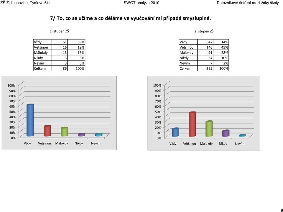 Vždy 51 59% Vždy 47 14% Většinou 16 19% Většinou 146 45%