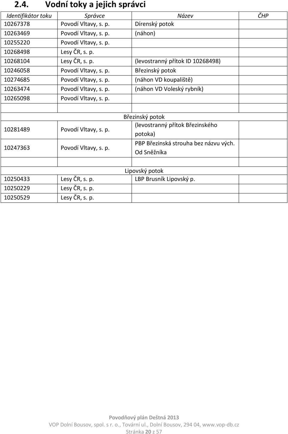 p. (náhon VD Voleský rybník) 10265098 Povodí Vltavy, s. p. 10281489 Povodí Vltavy, s. p. 10247363 Povodí Vltavy, s. p. Březinský potok (levostranný přítok Březinského potoka) PBP Březinská strouha bez názvu vých.