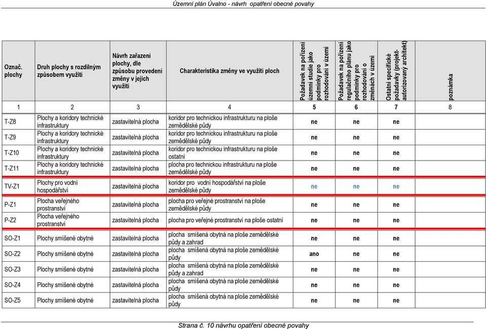 Požadavek na pořízení územní studie jako podmínky pro rozhodování v území Požadavek na pořízení regulačního plánu jako podmínky pro rozhodování o změnách v území Ostatní specifické požadavky