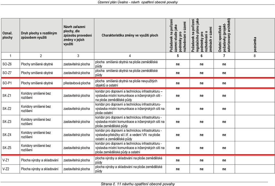 podmínky pro rozhodování v území Požadavek na pořízení regulačního plánu jako podmínky pro rozhodování o změnách v území Ostatní specifické požadavky (projektautorizovaný architekt) 1 2 3 4 5 6 7 8