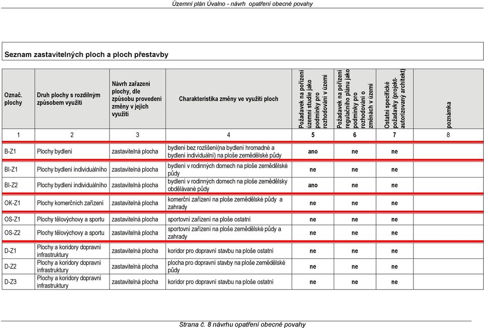 podmínky pro rozhodování v území Požadavek na pořízení regulačního plánu jako podmínky pro rozhodování o změnách v území Ostatní specifické požadavky (projektautorizovaný architekt) 1 2 3 4 5 6 7 8