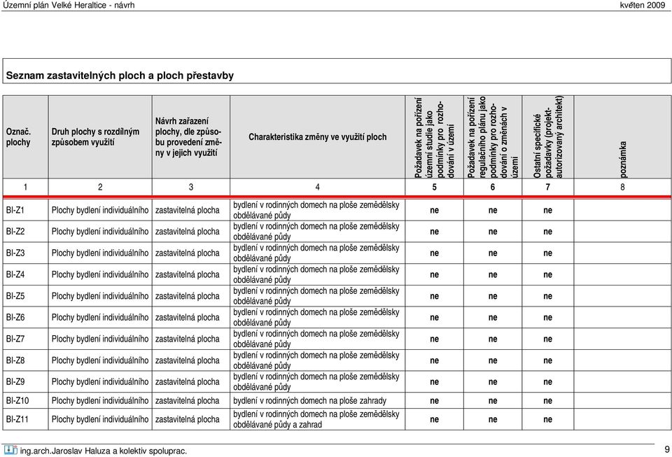 využití ploch Požadavek na po ízení územní studie jako podmínky pro rozhodování v území Požadavek na po ízení regula ního plánu jako podmínky pro rozhodování o zm nách v území Ostatní specifické