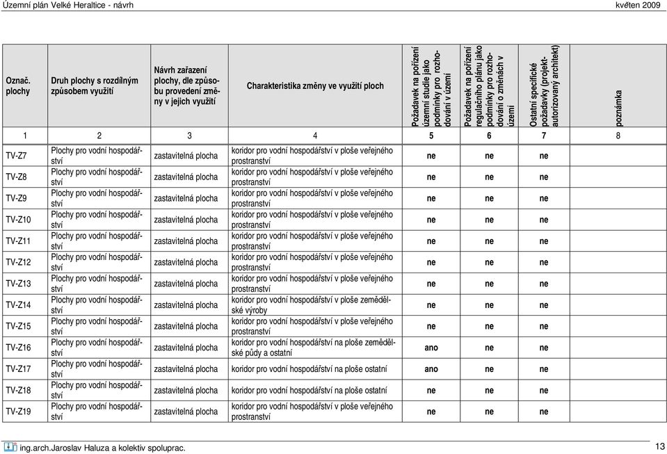 zm nách v území Ostatní specifické požadavky (projektautorizovaný architekt) 1 2 3 4 5 6 7 8 koridor pro vodní hospodá ství v ploše ve ejného prostranství koridor pro vodní hospodá ství v ploše ve