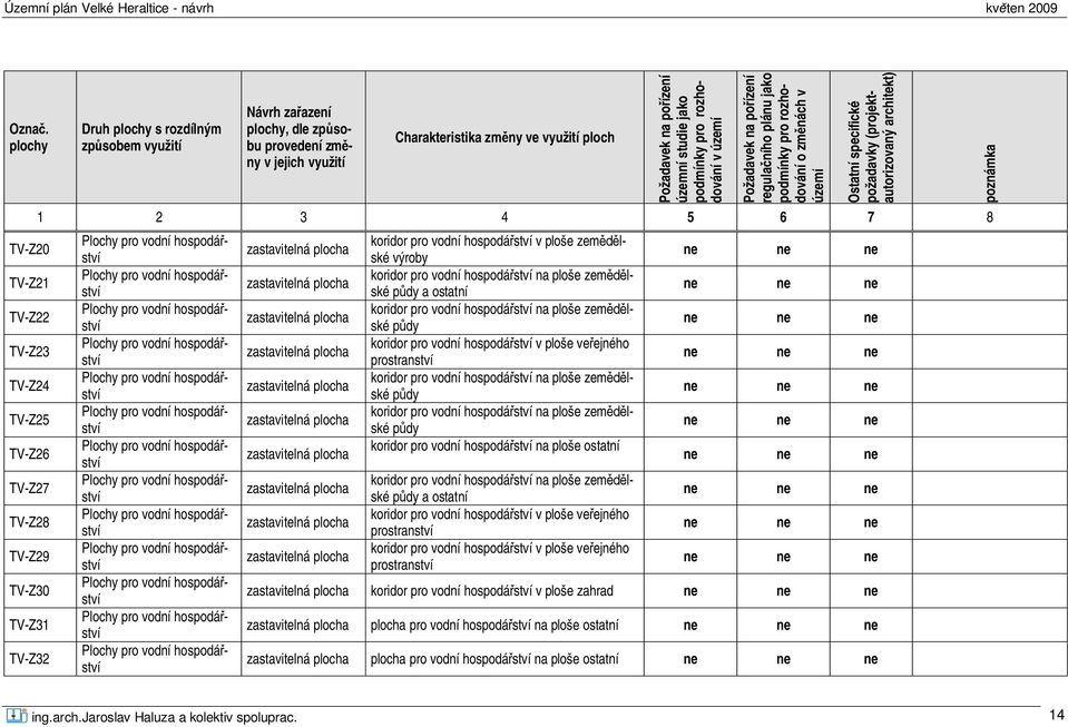 zm nách v území Ostatní specifické požadavky (projektautorizovaný architekt) 1 2 3 4 5 6 7 8 koridor pro vodní hospodá ství v ploše zem lské výroby koridor pro vodní hospodá ství na ploše zem lské p