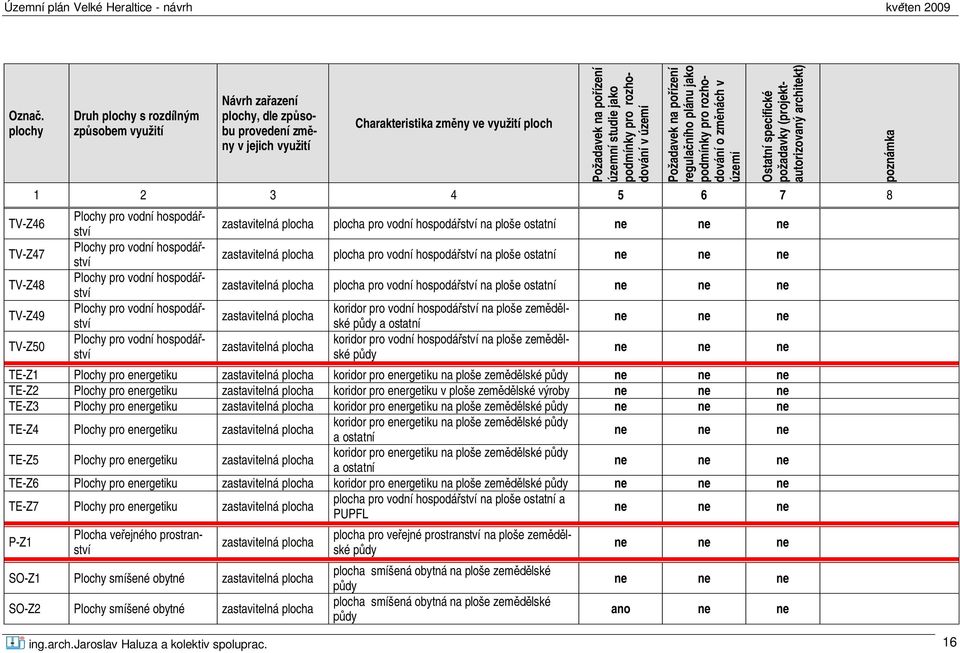 (projektautorizovaný architekt) 1 2 3 4 5 6 7 8 plocha pro vodní hospodá ství na ploše ostatní plocha pro vodní hospodá ství na ploše ostatní plocha pro vodní hospodá ství na ploše ostatní koridor