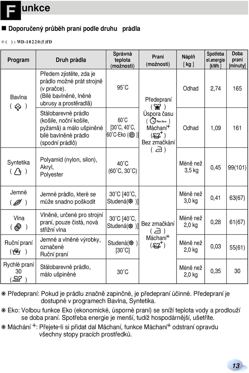 C, 60 C-Eko ( )] Praní (moïnosti) Pfiedepraní ( ) Úspora ãasu ( Time Save) Máchaní + ( ) Bez zmaãkání ( ) NáplÀ [ kg ] Odhad Odhad Spotfieba el.