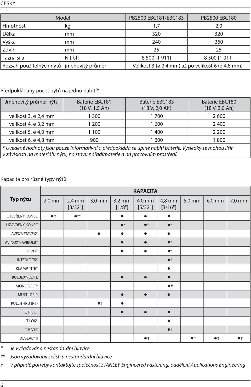 Ah) velikost 3, ø 2,4 mm 1 300 1 700 2 600 velikost 4, ø 3,2 mm 1 200 1 600 2 400 velikost 5, ø 4,0 mm 1 100 1 400 2 200 velikost 6, ø 4,8 mm 900 1 200 1 800 * Uvedené hodnoty jsou pouze informativní