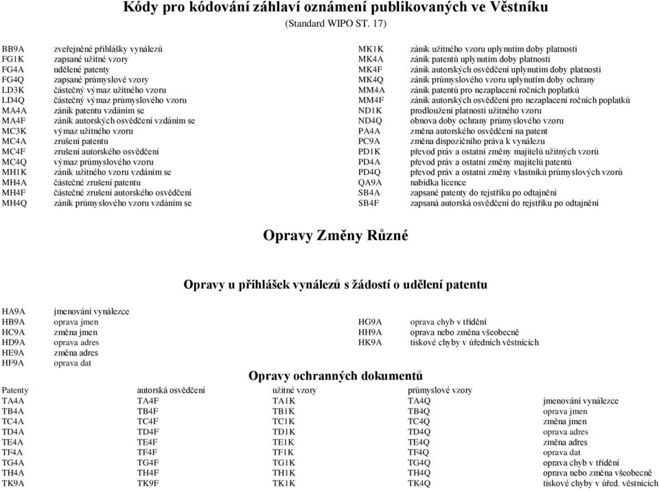 vzoru částečný výmaz průmyslového vzoru zánik patentu vzdáním se zánik autorských osvědčení vzdáním se výmaz užitného vzoru zrušení patentu zrušení autorského osvědčení výmaz průmyslového vzoru zánik