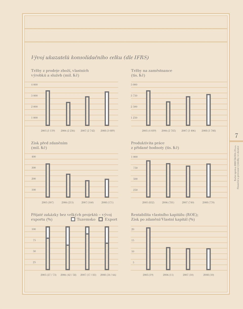Kč) 400 300 200 100 2005 (4 039) 2006 (2 785) 2007 (3 406) 2008 (3 708) Produktivita práce z přidané hodnoty (tis.