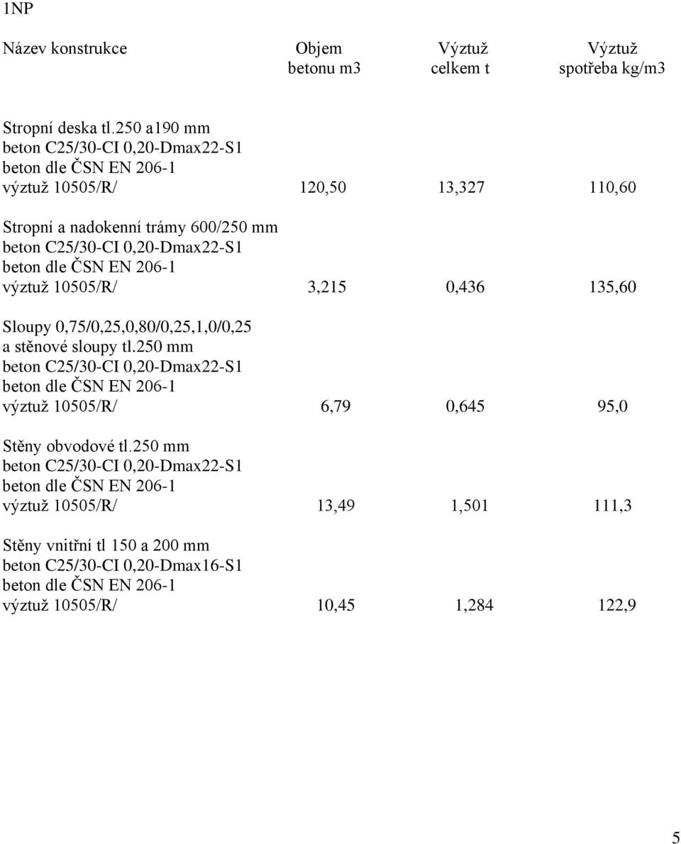 600/250 mm výztuž 10505/R/ 3,215 0,436 135,60 a stěnové sloupy tl.