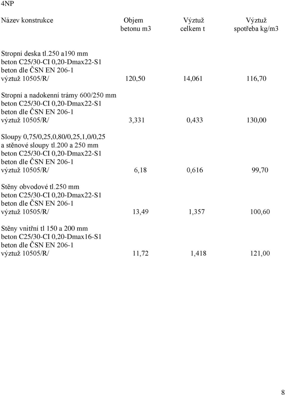 600/250 mm výztuž 10505/R/ 3,331 0,433 130,00 a stěnové sloupy tl.