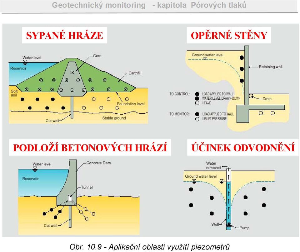 ÚČINEK ODVODNĚNÍ Obr. 10.