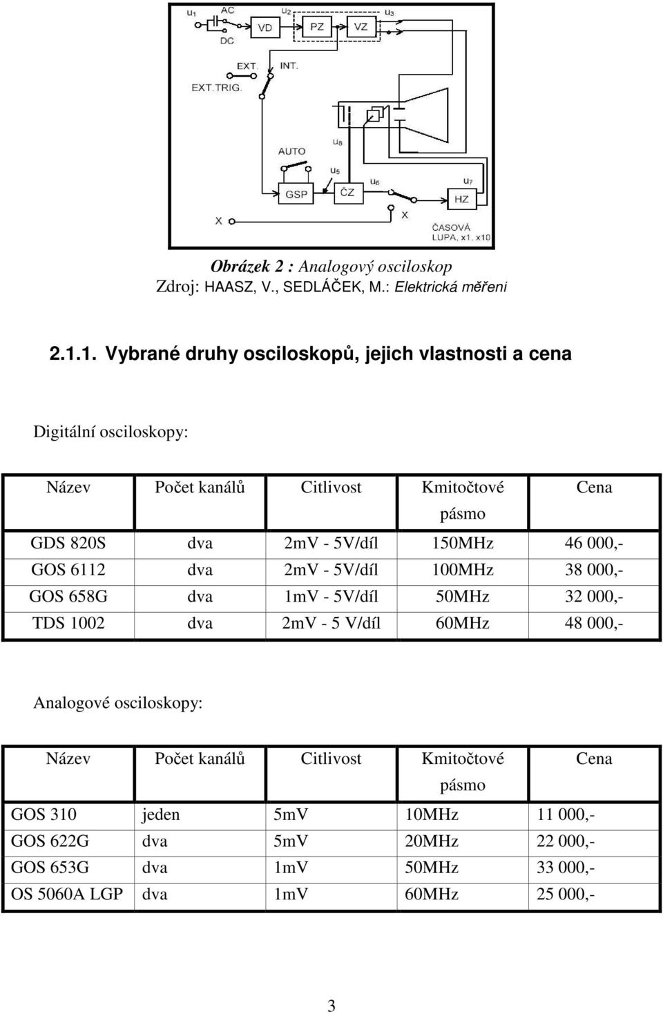 5V/díl 150MHz 46 000,- GOS 6112 dva 2mV - 5V/díl 100MHz 38 000,- GOS 658G dva 1mV - 5V/díl 50MHz 32 000,- TDS 1002 dva 2mV - 5 V/díl 60MHz 48 000,-