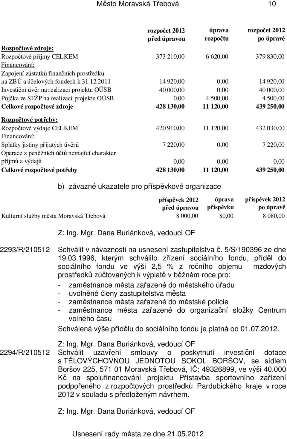 2011 14 920,00 0,00 14 920,00 Investiční úvěr na realizaci projektu OÚSB 40 000,00 0,00 40 000,00 Půjčka ze SFŽP na realizaci projektu OÚSB 0,00 4 500,00 4 500,00 Celkové rozpočtové zdroje 428 130,00