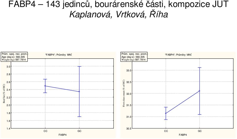 : Age (day s): 560.305 Weight 33.5 (kg): 587.7814 "FABP4"; Průměry MNČ 3.0 2.8 33.