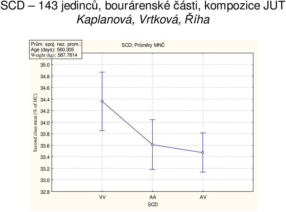 305 Weight 35.2 (kg): 587.7814 SCD; Průměry MNČ 35.0 34.8 34.