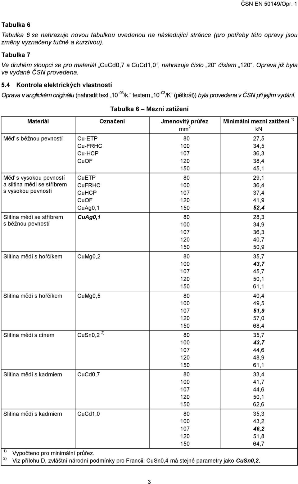 4 Kontrola elektrických vlastností Oprava v anglickém originálu (nahradit text 10 03 /k. textem 10 03 /K (pětkrát)) byla provedena v ČSN při jejím vydání.