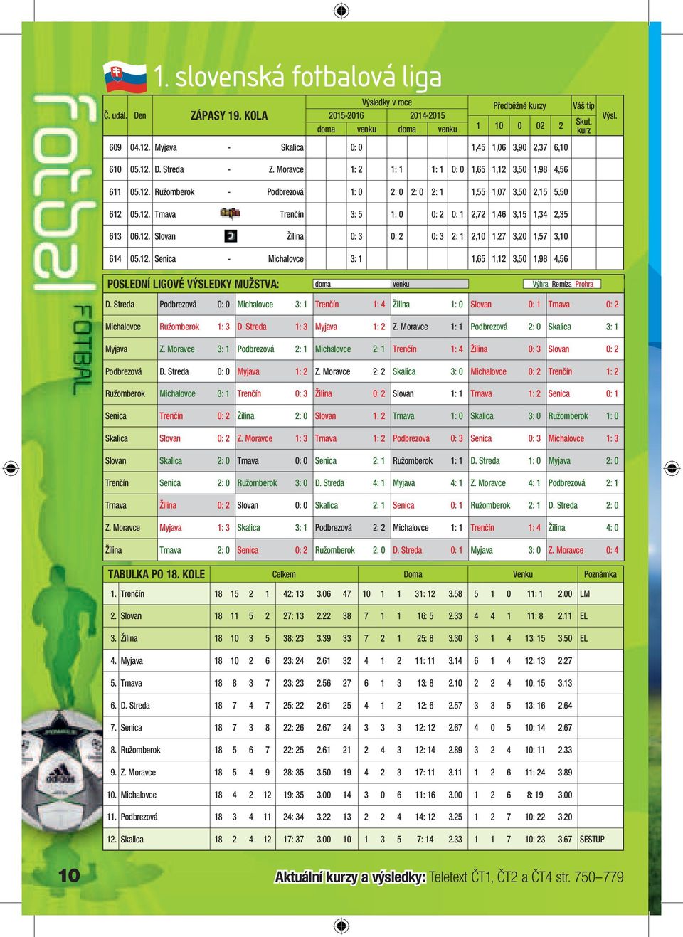 12. Slovan - Žilina 0: 3 0: 2 0: 3 2: 1 2,10 1,27 3,20 1,57 3,10 614 05.12. Senica - Michalovce 3: 1 1,65 1,12 3,50 1,98 4,56 D.