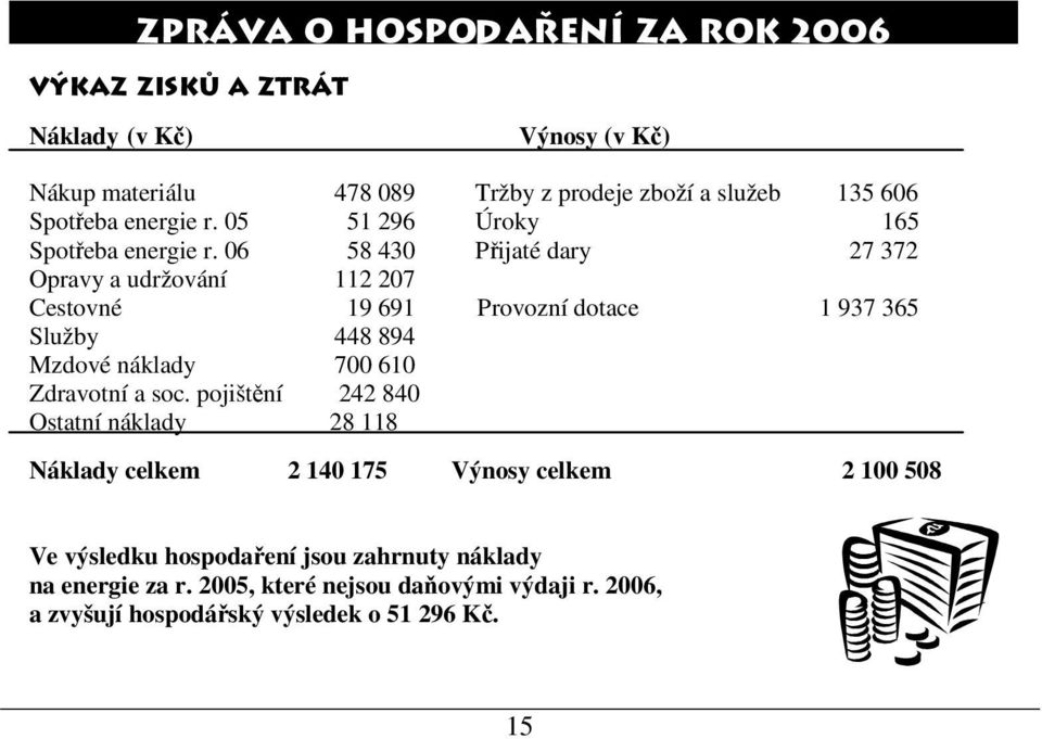 06 58 430 Přijaté dary 27 372 Opravy a udržování 112 207 Cestovné 19 691 Provozní dotace 1 937 365 Služby 448 894 Mzdové náklady 700 610 Zdravotní a