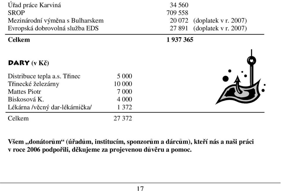 4 000 Lékárna /věcný dar-lékárnička/ 1 372 Celkem 27 372 Všem donátorům (úřadům, institucím, sponzorům a dárcům), kteří