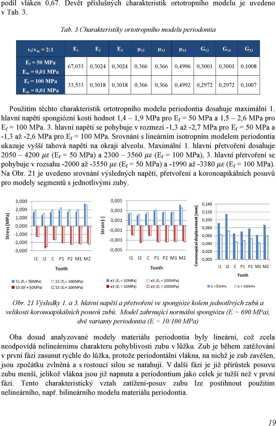 3 Charakteristiky ortotropního modelu periodontia v f :v m = 2:1 E 1 E 2 E 3 µ 12 µ 13 µ 23 G 12 G 13 G 23 E f = 50 MPa E m = 0,01 MPa E f = 100 MPa E m = 0,01 MPa 67,033 0,3024 0,3024 0,366 0,366