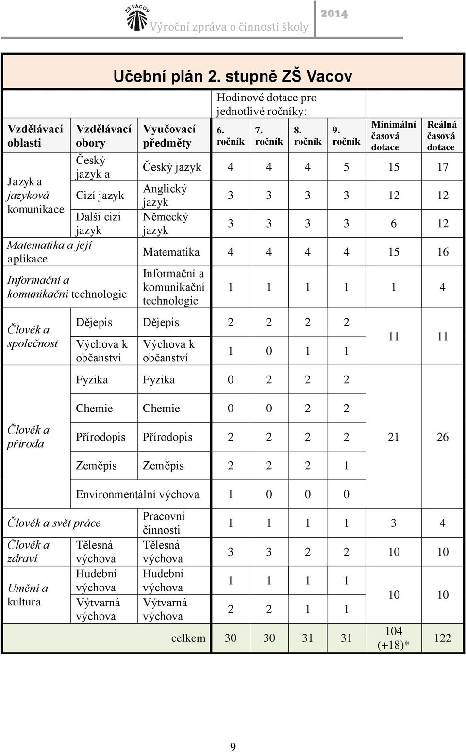 ročník Minimální časová dotace Reálná časová dotace Český jazyk 4 4 4 5 15 17 Anglický jazyk Německý jazyk 3 3 3 3 12 12 3 3 3 3 6 12 Matematika 4 4 4 4 15 16 Informační a komunikační technologie 1 1