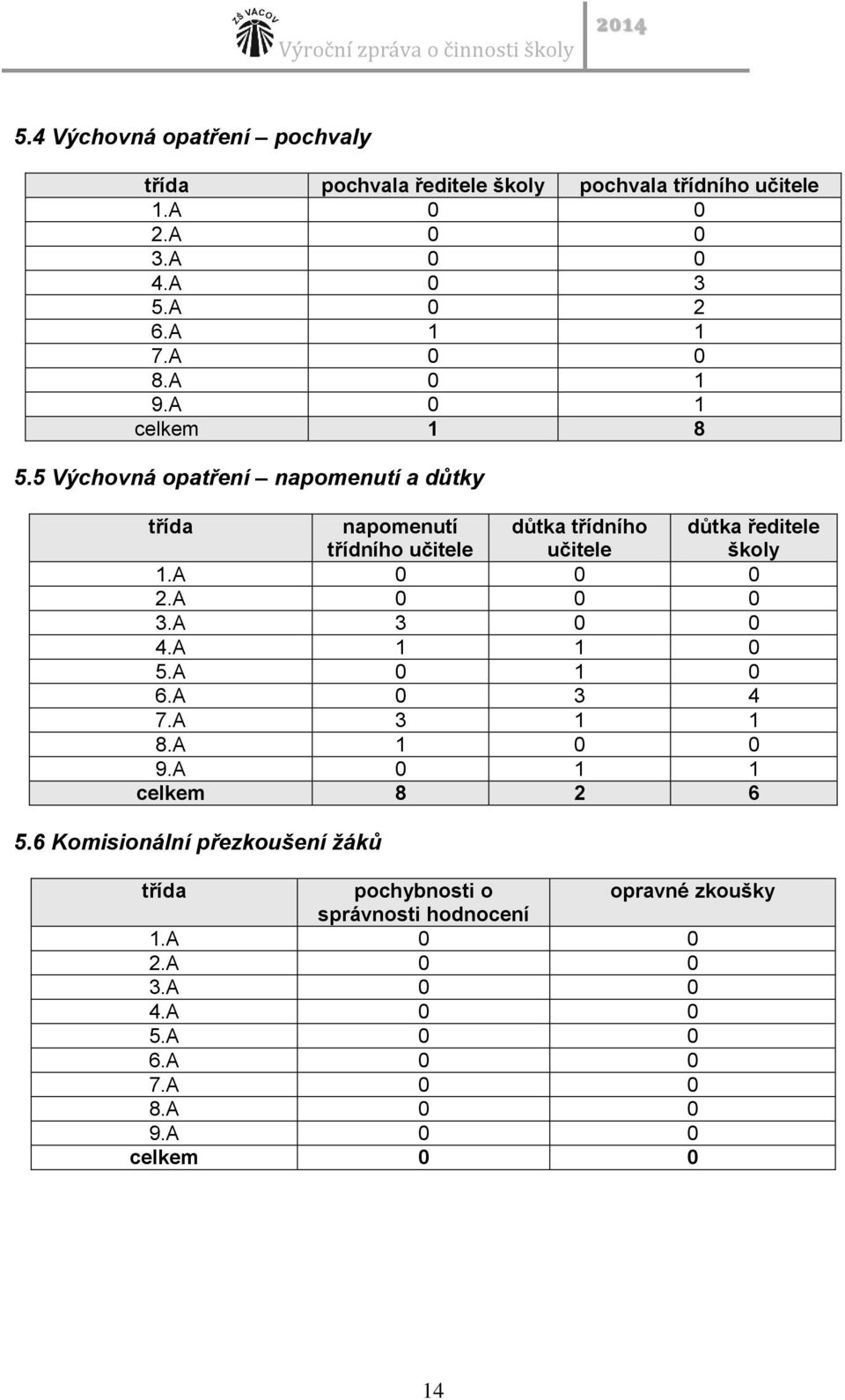 5 Výchovná opatření napomenutí a důtky třída napomenutí třídního učitele důtka třídního učitele důtka ředitele školy 1.A 0 0 0 2.A 0 0 0 3.