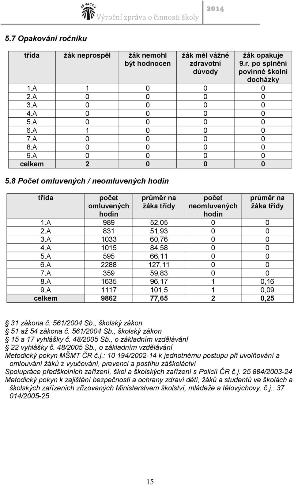 8 Počet omluvených / neomluvených hodin třída počet omluvených hodin průměr na žáka třídy počet neomluvených hodin průměr na žáka třídy 1.A 989 52,05 0 0 2.A 831 51,93 0 0 3.A 1033 60,76 0 0 4.