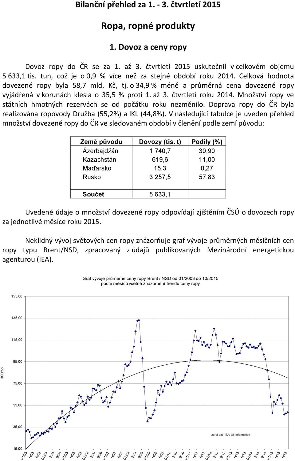 až 3. čtvrtletí roku 2014. Množství ropy ve státních hmotných rezervách se od počátku roku nezměnilo. Doprava ropy do ČR byla realizována ropovody Družba (55,2%) a IKL (44,8%).