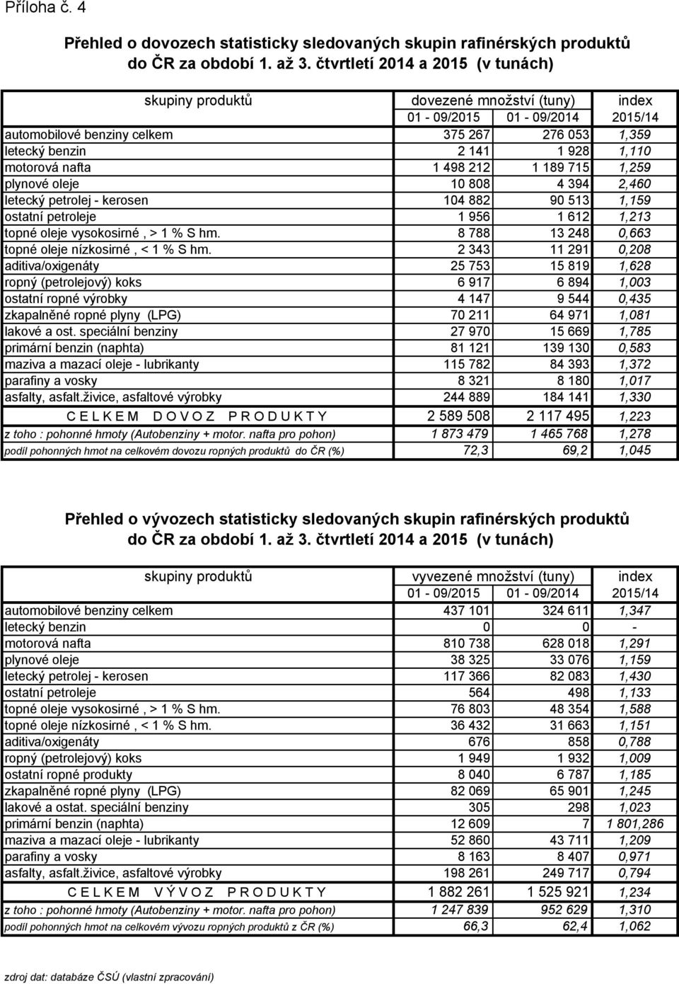 motorová nafta 1 498 212 1 189 715 1,259 plynové oleje 10 808 4 394 2,460 letecký petrolej - kerosen 104 882 90 513 1,159 ostatní petroleje 1 956 1 612 1,213 topné oleje vysokosirné, > 1 % S hm.