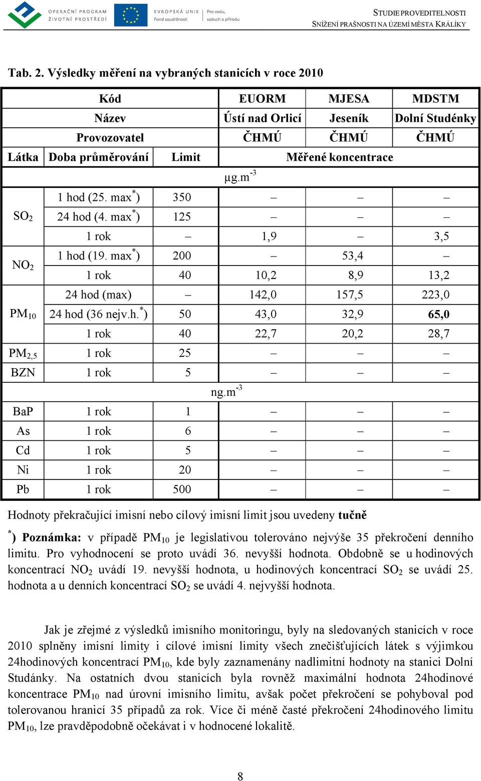 NO 2 PM 10 µg.m -3 1 hod (25. max * ) 350 24 hod (4. max * ) 125 1 rok 1,9 3,5 1 hod (19. max * ) 200 53,4 1 rok 40 10,2 8,9 13,2 24 hod (max) 142,0 157,5 223,0 24 hod (36 nejv.h. * ) 50 43,0 32,9 65,0 1 rok 40 22,7 20,2 28,7 PM 2,5 1 rok 25 BZN 1 rok 5 ng.