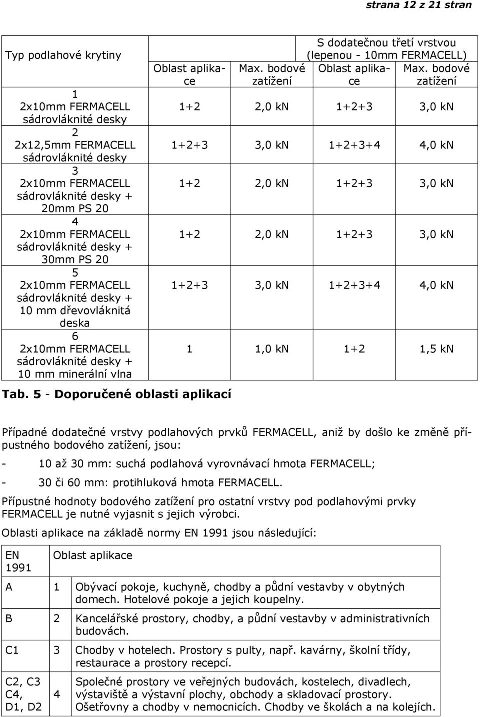 5 - Doporučené oblasti aplikací S dodatečnou třetí vrstvou (lepenou - 10mm FERMACELL) Ma. bodové Oblast aplikace Ma.