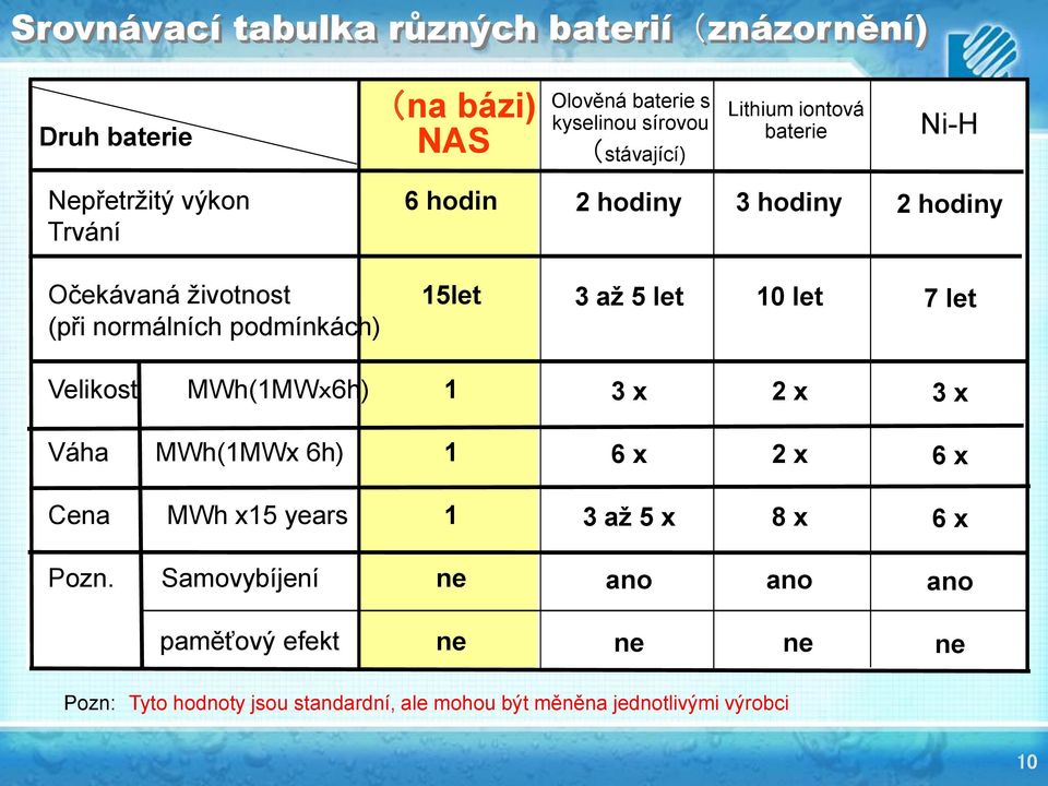 15let 3 až 5 let 10 let 7 let Velikost MWh(1MWx6h) 1 3 x 2 x 3 x Váha MWh(1MWx 6h) 1 6 x 2 x 6 x Cena MWh x15 years 1 3 až 5 x 8 x 6