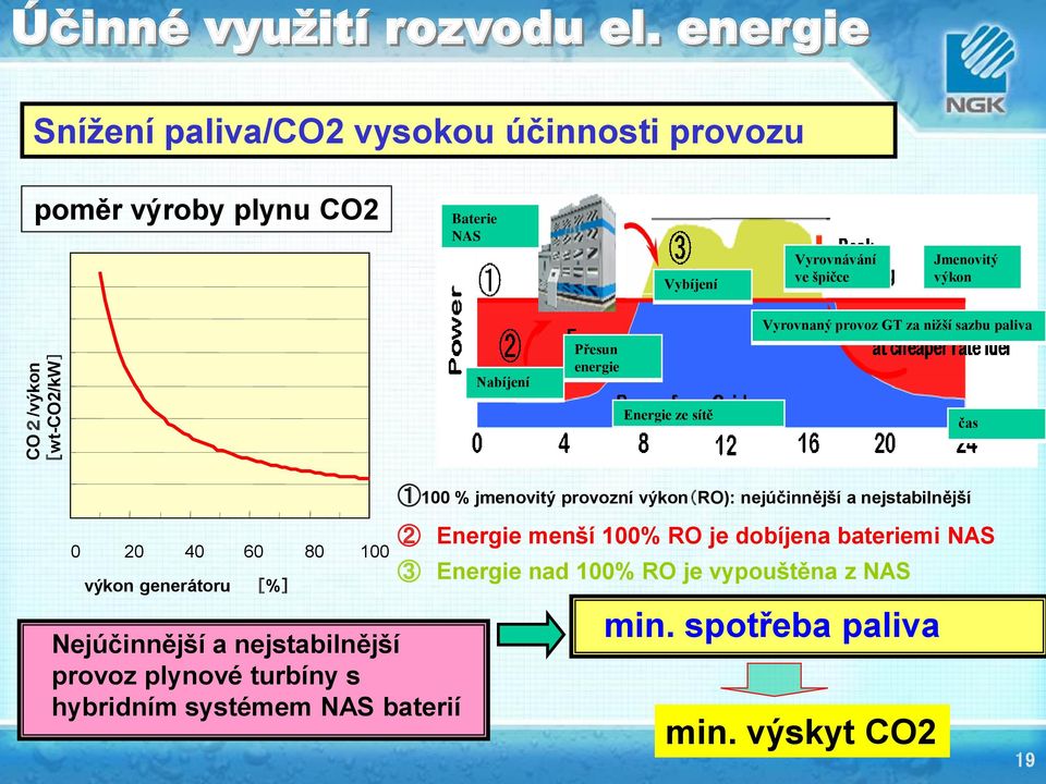 Jmenovitý výkon Nabíjení Přesun energie Vyrovnaný provoz GT za nižší sazbu paliva Energie ze sítě čas 1100 % jmenovitý provozní výkon(ro):