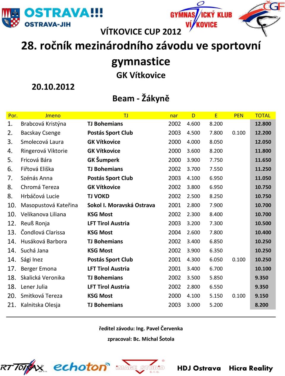 950 11.050 8. Chromá Tereza 2002 3.800 6.950 10.750 8. Hrbáčová Lucie TJ VOKD 2002 2.500 8.250 10.750 10. Masopustová Kateřina Sokol I. Moravská Ostrava 2001 2.800 7.900 10.700 10.