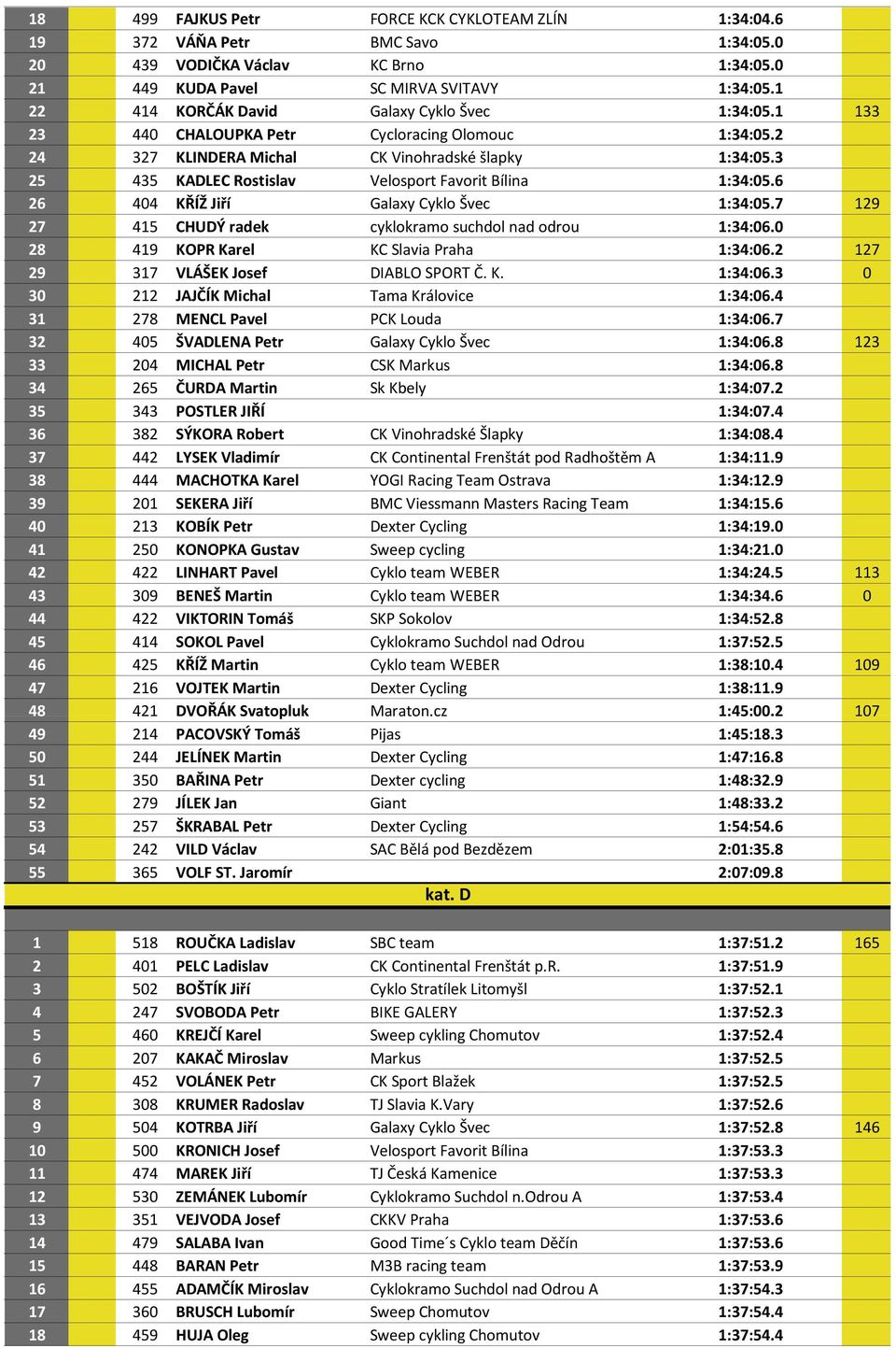 3 25 435 KADLEC Rostislav Velosport Favorit Bílina 1:34:05.6 26 404 KŘÍŽ Jiří Galaxy Cyklo Švec 1:34:05.7 129 27 415 CHUDÝ radek cyklokramo suchdol nad odrou 1:34:06.