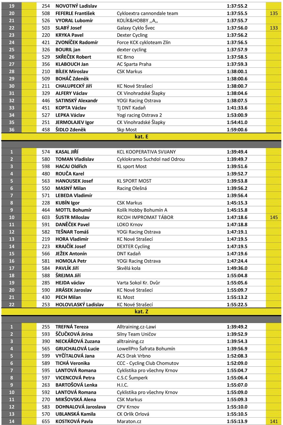 5 27 356 KLABOUCH Jan AC Sparta Praha 1:37:59.3 28 210 BÍLEK Miroslav CSK Markus 1:38:00.1 29 509 BOHÁČ Zdeněk 1:38:00.6 30 211 CHALUPECKÝ Jiří KC Nové Strašecí 1:38:00.