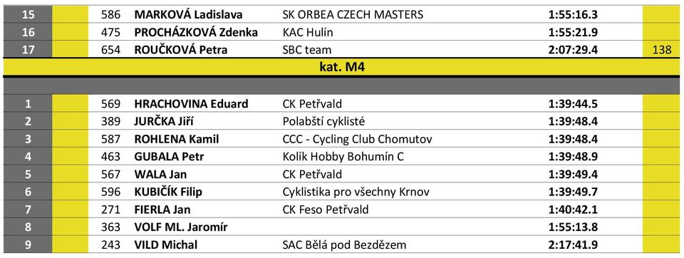 4 3 587 ROHLENA Kamil CCC - Cycling Club Chomutov 1:39:48.4 4 463 GUBALA Petr Kolík Hobby Bohumín C 1:39:48.9 5 567 WALA Jan CK Petřvald 1:39:49.