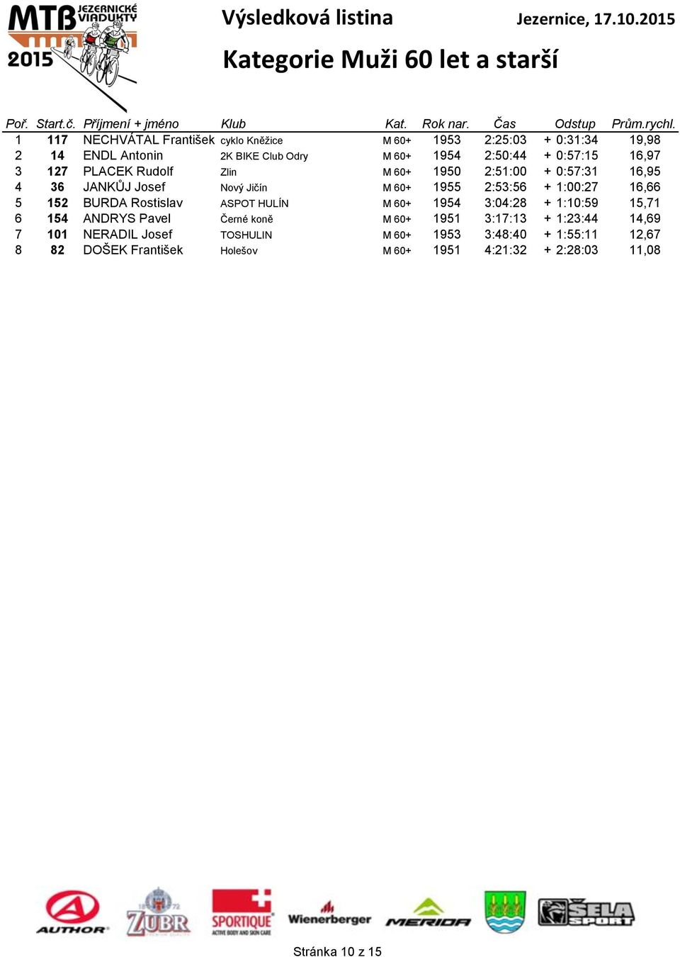 1:00:27 16,66 5 152 BURDA Rostislav ASPOT HULÍN M 60+ 1954 3:04:28 + 1:10:59 15,71 6 154 ANDRYS Pavel Černé koně M 60+ 1951 3:17:13 + 1:23:44