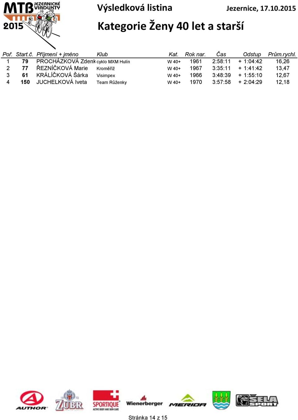 1:41:42 13,47 3 61 KRÁLÍČKOVÁ Šárka Visimpex W 40+ 1966 3:48:39 + 1:55:10 12,67