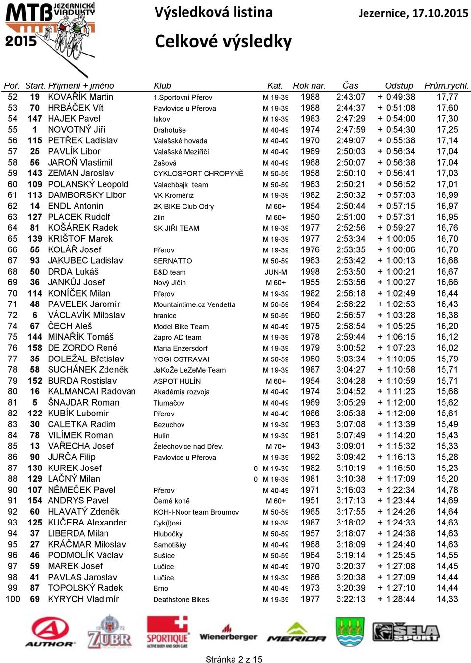 NOVOTNÝ Jiří Drahotuše M 40-49 1974 2:47:59 + 0:54:30 17,25 56 115 PETŘEK Ladislav Valašské hovada M 40-49 1970 2:49:07 + 0:55:38 17,14 57 25 PAVLÍK Libor Valašské Meziříčí M 40-49 1969 2:50:03 +