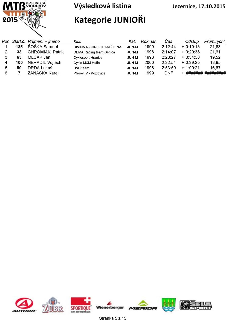 2:28:27 + 0:34:58 19,52 4 100 NERADIL Vojtěch Cyklo MXM Hulín JUN-M 2000 2:32:54 + 0:39:25 18,95 5 50 DRDA Lukáš B&D