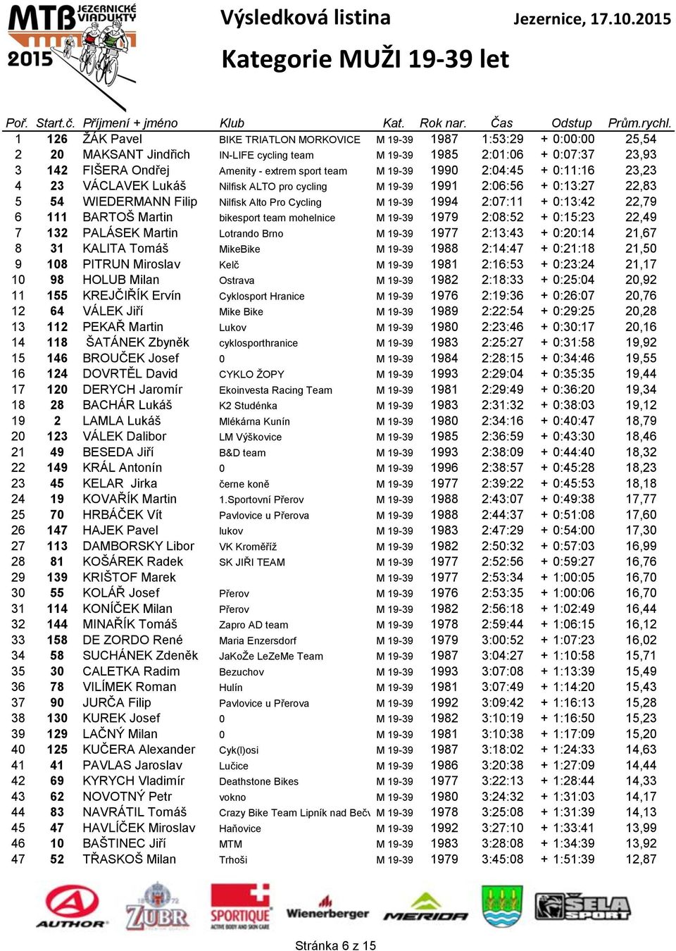 Cycling M 19-39 1994 2:07:11 + 0:13:42 22,79 6 111 BARTOŠ Martin bikesport team mohelnice M 19-39 1979 2:08:52 + 0:15:23 22,49 7 132 PALÁSEK Martin Lotrando Brno M 19-39 1977 2:13:43 + 0:20:14 21,67