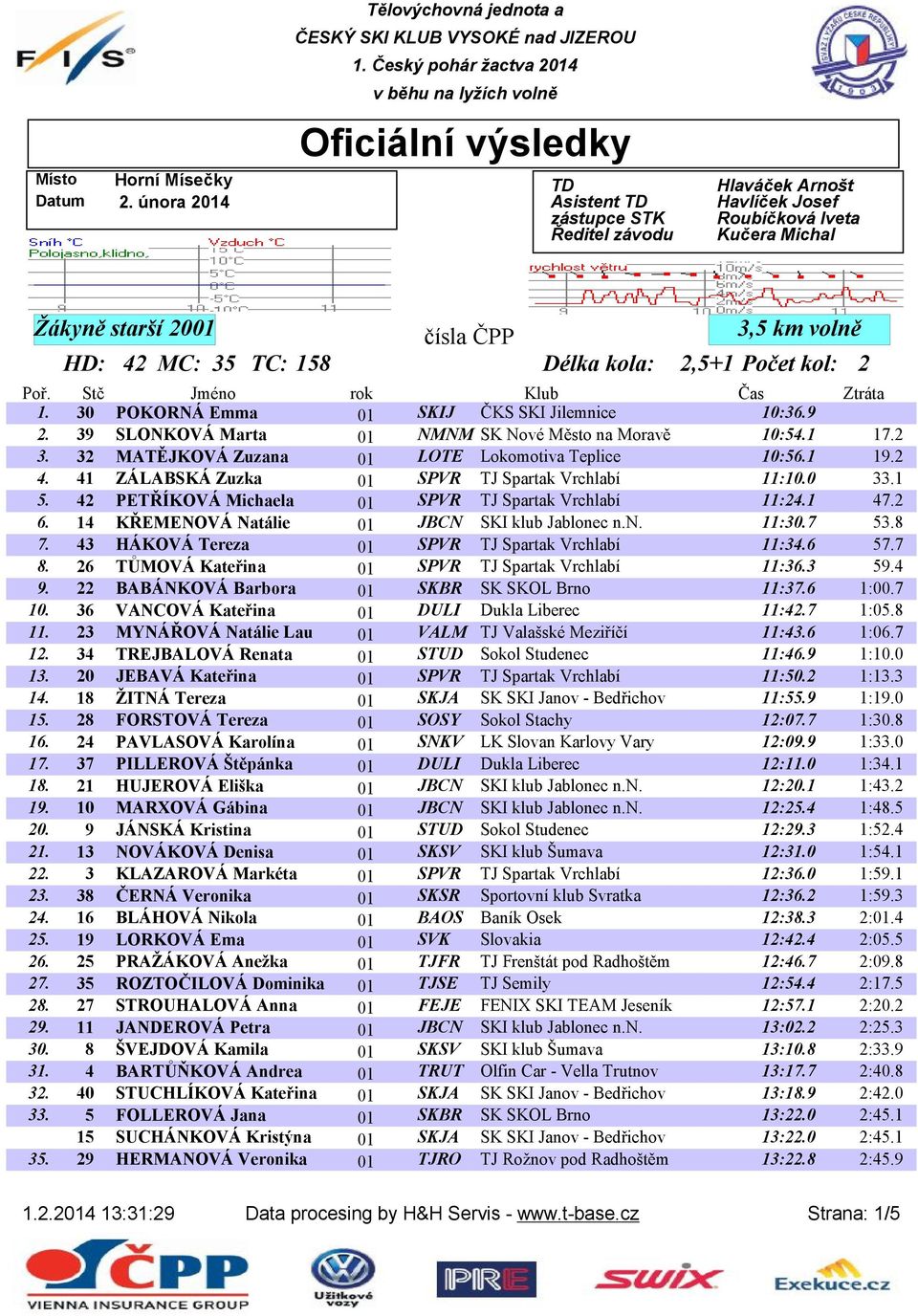 1. 30 POKORNÁ Emma 01 SKIJ ČKS SKI Jilemnice 10:36.9 2. 39 SLONKOVÁ Marta 01 NMNM SK Nové Město na Moravě 10:54.1 17.2 3. 32 MATĚJKOVÁ Zuzana 01 LOTE Lokomotiva Teplice 10:56.1 19.2 4.