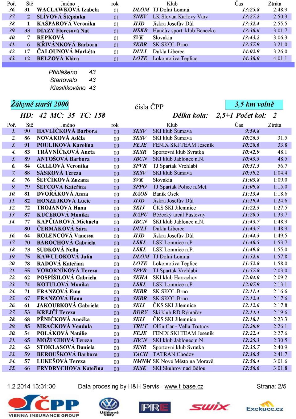 17 ČALOUNOVÁ Markéta 01 DULI Dukla Liberec 14:02.9 3:26.0 43. 12 BELZOVÁ Klára 01 LOTE Lokomotiva Teplice 14:38.0 4:01.1 Přihlášeno 43 Startovalo 43 Klasifikováno 43 Žákyně starší 2000 čísla ČPP 1.