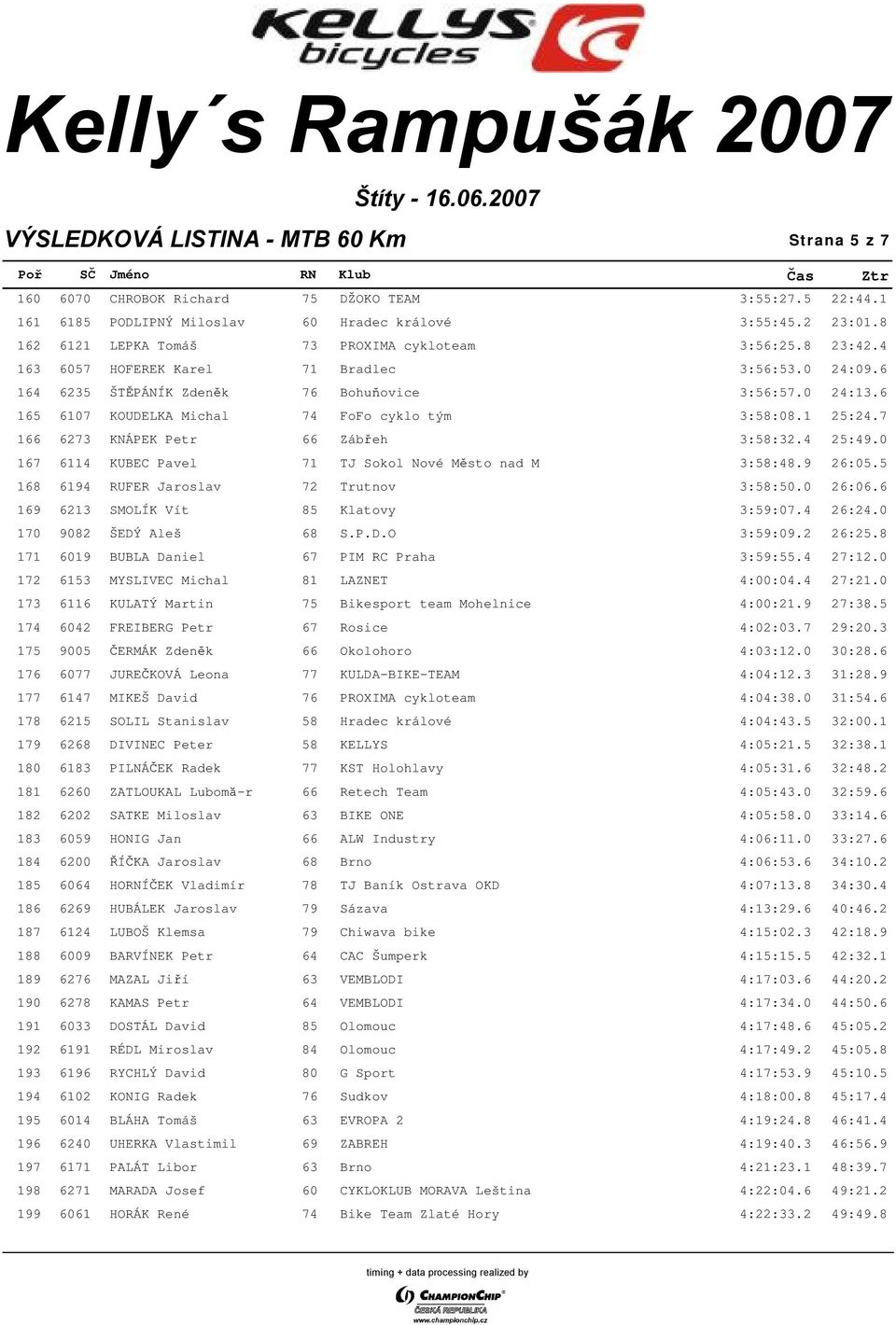 6 165 6107 KOUDELKA Michal 74 FoFo cyklo tým 03:58:08.1 25:24.7 166 6273 KNÁPEK Petr 66 Zábřeh 03:58:32.4 25:49.0 167 6114 KUBEC Pavel 71 TJ Sokol Nové Město nad M 03:58:48.9 26:05.