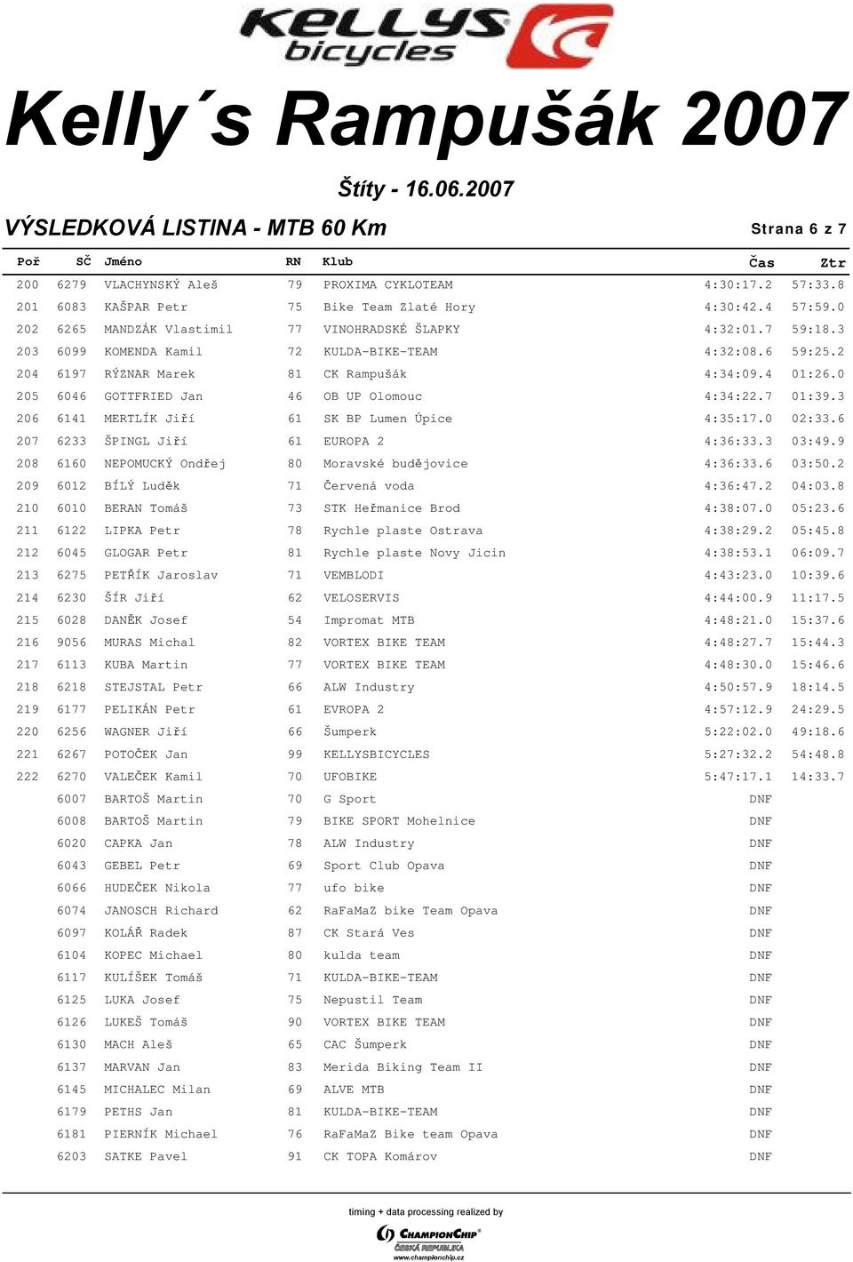 0 205 6046 GOTTFRIED Jan 46 OB UP Olomouc 04:34:22.7 01:39.3 206 6141 MERTLÍK Jiří 61 SK BP Lumen Úpice 04:35:17.0 02:33.6 207 6233 ŠPINGL Jiří 61 EUROPA 2 04:36:33.3 03:49.